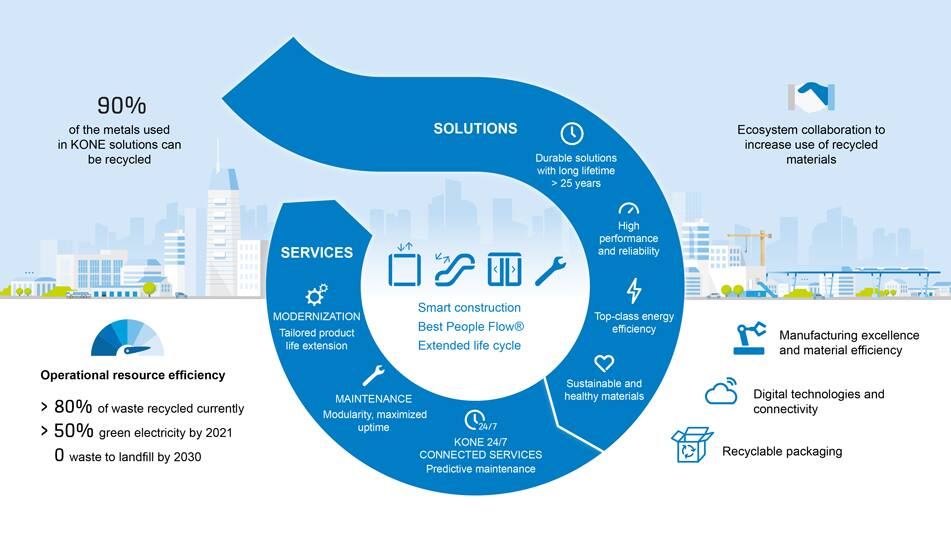 img_KONE-Circular-economy_900x506
